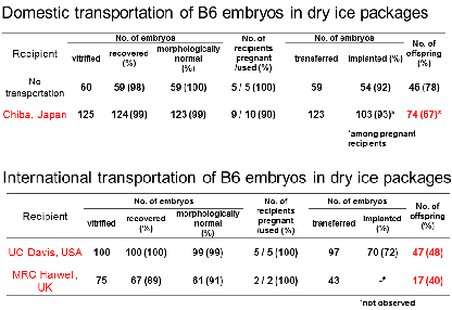 transportation of embryos in dry ice packages